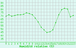 Courbe de l'humidit relative pour Salon-de-Provence (13)