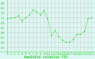 Courbe de l'humidit relative pour Grimentz (Sw)