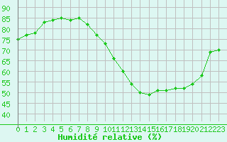 Courbe de l'humidit relative pour Vendme (41)