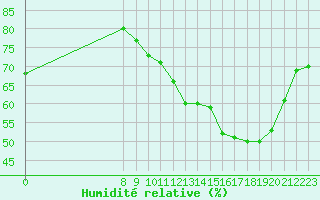 Courbe de l'humidit relative pour Valence d'Agen (82)