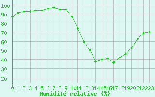 Courbe de l'humidit relative pour Dax (40)