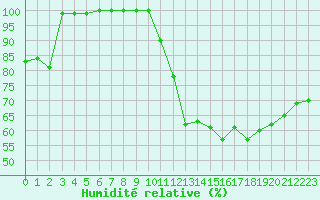 Courbe de l'humidit relative pour Chemnitz