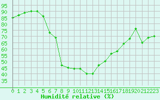 Courbe de l'humidit relative pour Arenys de Mar