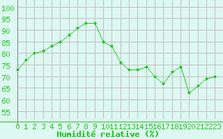 Courbe de l'humidit relative pour La Rochelle - Aerodrome (17)