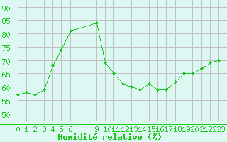 Courbe de l'humidit relative pour Roujan (34)