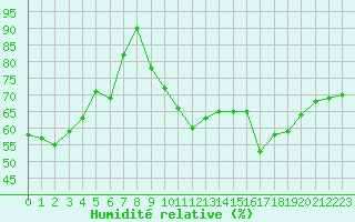 Courbe de l'humidit relative pour Limoges (87)