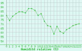 Courbe de l'humidit relative pour Anglars St-Flix(12)