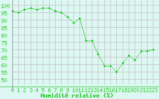 Courbe de l'humidit relative pour Helsinki Harmaja