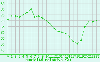Courbe de l'humidit relative pour Nmes - Courbessac (30)