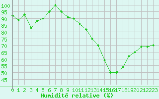 Courbe de l'humidit relative pour Torino / Bric Della Croce