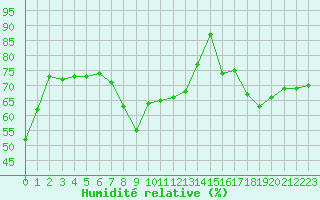 Courbe de l'humidit relative pour Nice (06)