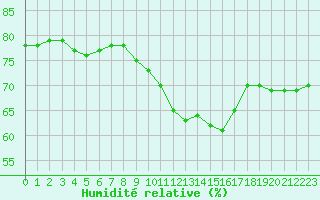 Courbe de l'humidit relative pour Blac (69)