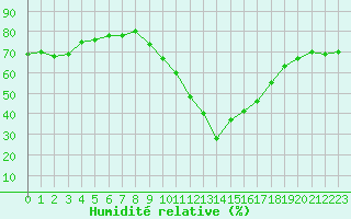 Courbe de l'humidit relative pour Rochegude (26)