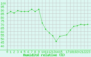 Courbe de l'humidit relative pour Salon-de-Provence (13)
