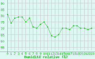 Courbe de l'humidit relative pour Aix-en-Provence (13)