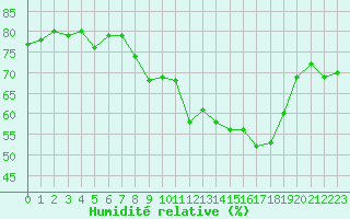 Courbe de l'humidit relative pour Engins (38)