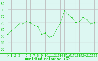 Courbe de l'humidit relative pour Lebork