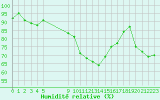 Courbe de l'humidit relative pour Vias (34)