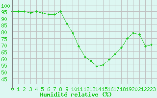 Courbe de l'humidit relative pour Bordeaux (33)