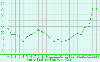 Courbe de l'humidit relative pour Dijon / Longvic (21)