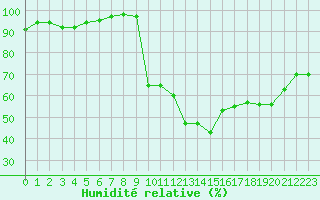 Courbe de l'humidit relative pour Pommerit-Jaudy (22)