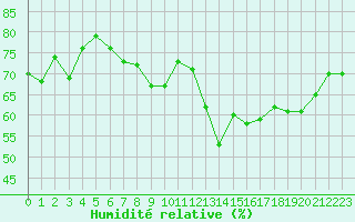 Courbe de l'humidit relative pour Aix-la-Chapelle (All)