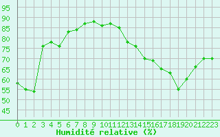 Courbe de l'humidit relative pour Anvers (Be)