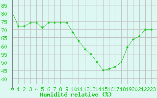 Courbe de l'humidit relative pour Leucate (11)