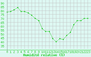 Courbe de l'humidit relative pour Rax / Seilbahn-Bergstat