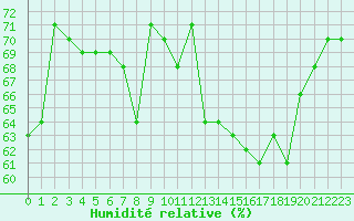 Courbe de l'humidit relative pour Chaumont (Sw)