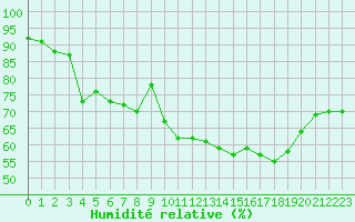 Courbe de l'humidit relative pour Gignac (34)