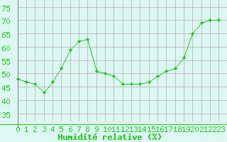 Courbe de l'humidit relative pour Solenzara - Base arienne (2B)