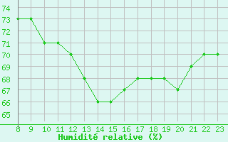 Courbe de l'humidit relative pour Sorgues (84)