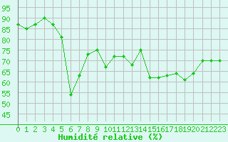 Courbe de l'humidit relative pour La Beaume (05)