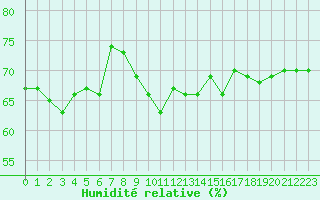 Courbe de l'humidit relative pour Tarifa
