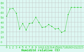 Courbe de l'humidit relative pour Pointe de Socoa (64)