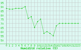 Courbe de l'humidit relative pour Pratica Di Mare