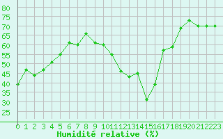 Courbe de l'humidit relative pour Mende - Chabrits (48)