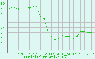 Courbe de l'humidit relative pour Gignac (34)