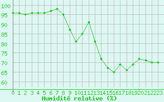 Courbe de l'humidit relative pour Glasgow (UK)