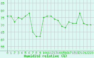 Courbe de l'humidit relative pour Korsnas Bredskaret