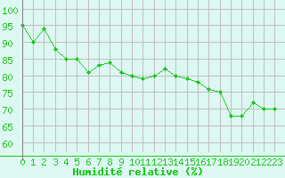 Courbe de l'humidit relative pour Niort (79)