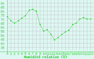 Courbe de l'humidit relative pour Caen (14)
