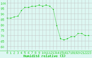 Courbe de l'humidit relative pour Pembrey Sands