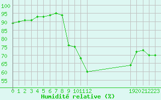 Courbe de l'humidit relative pour Lisbonne (Po)