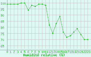 Courbe de l'humidit relative pour Figari (2A)