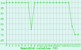 Courbe de l'humidit relative pour Pian Rosa (It)
