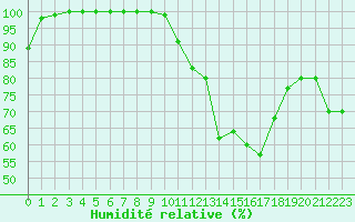 Courbe de l'humidit relative pour Chteau-Chinon (58)