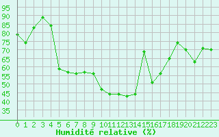 Courbe de l'humidit relative pour Folldal-Fredheim