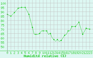 Courbe de l'humidit relative pour Shoream (UK)